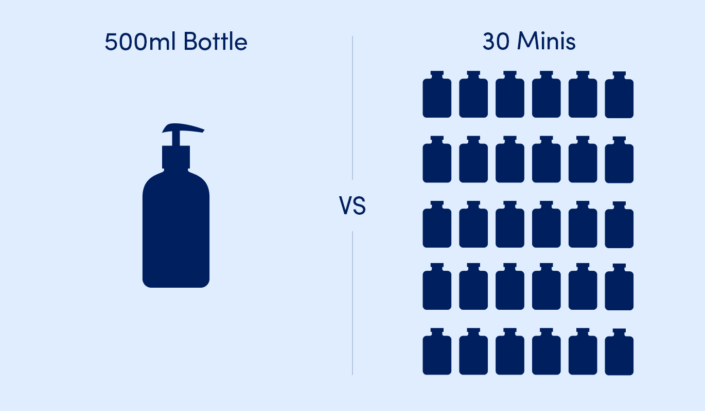 240ml Bottle vs 25 Minis